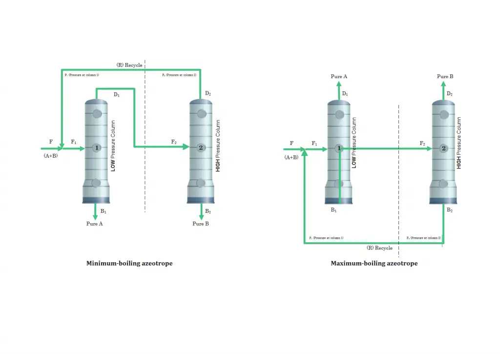 Pressure Swing Distillation Diagram