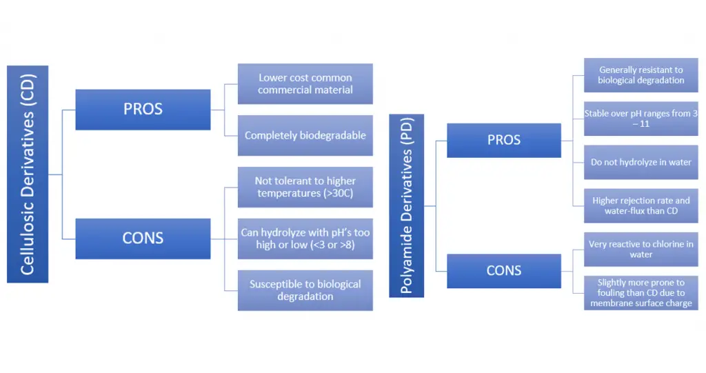 Reverse Osmosis work cellulosic derivative and polyamide derivative