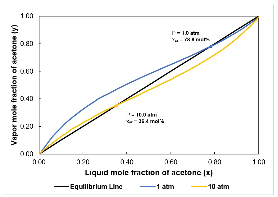 Pressure Swing Distillation x–y diagram