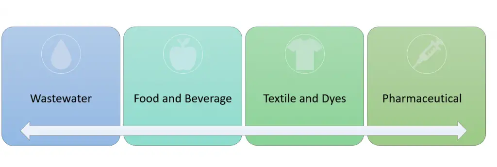 Applications of Nanofiltration