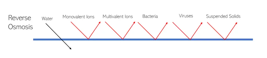 reverse osmosis systems works