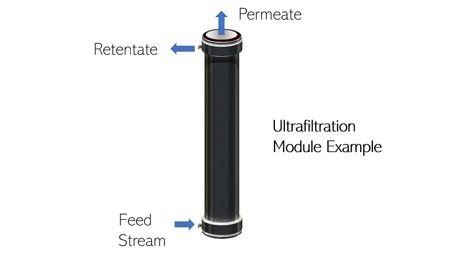 Ultrafiltration work Membrane Modules