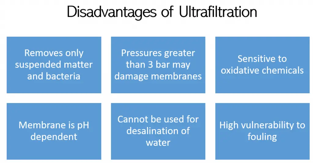Ultrafiltration work Disadvantages