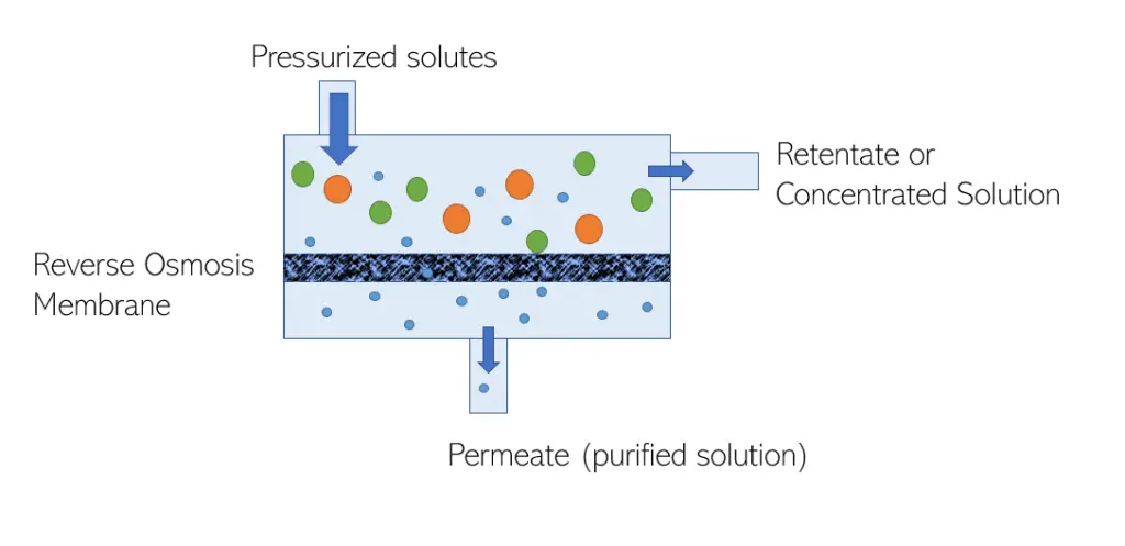 Reverse Osmosis Membrane Work Process