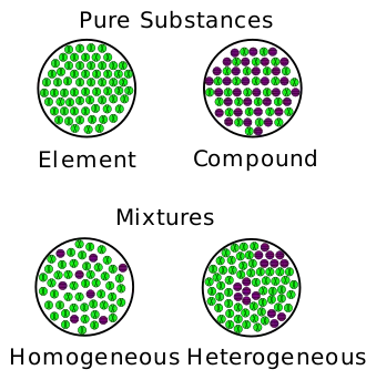 Introduction To Separation Techniques mixtures chart