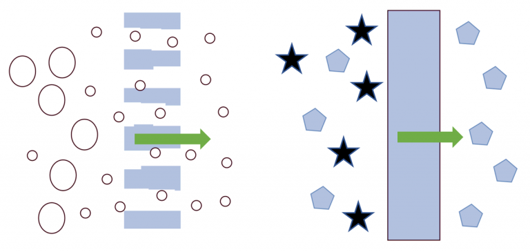 Pressure Driven Porous membrane vs non-porous