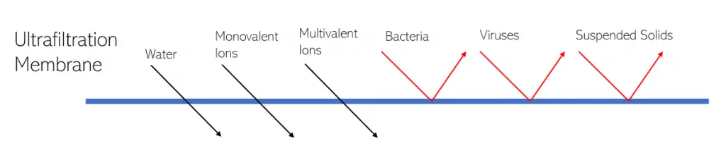 ultrafiltration membrane process