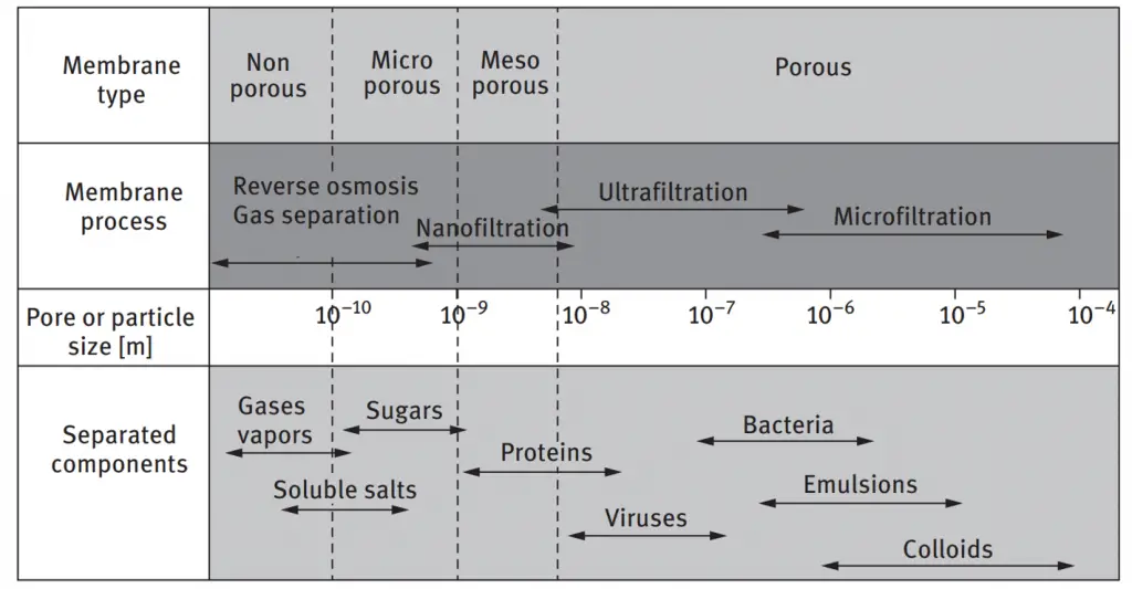 table showing the classification of membrane separation based on membrane type, membrane process, pore size and separated components