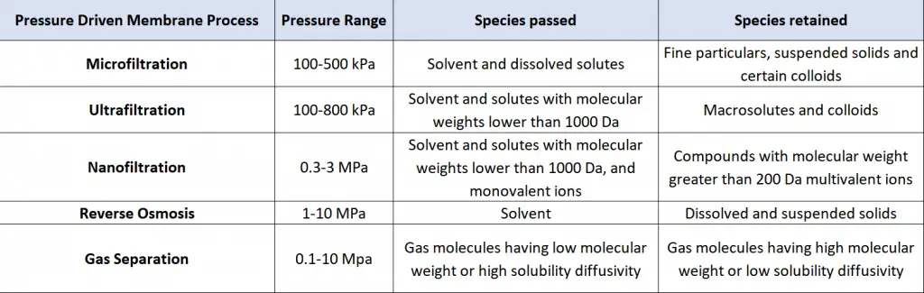 table showing the comparison between the types of pressure driven membrane processes