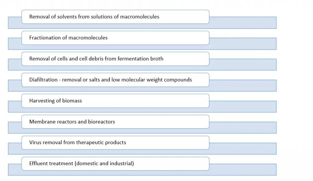 Ultrafiltration Work Applications