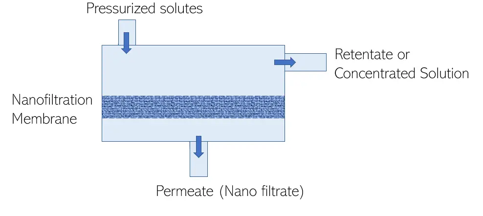 Nanofiltration work membrane process