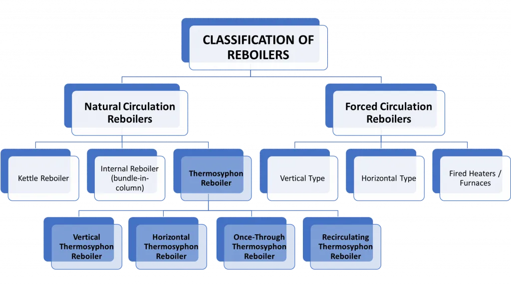 Thermosyphon Reboiler main classifications