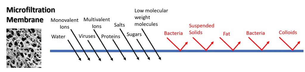 Microfiltration membrane process