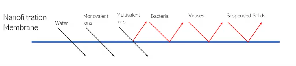 Nanofiltration work pressure driven membrane process