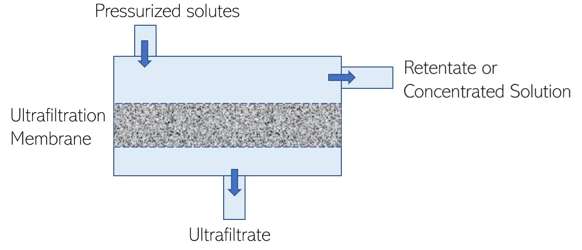 Diagram of ultrafiltration pressure driven membrane process