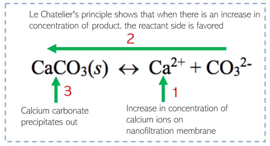 Nanofiltration membranes Scaling and fouling