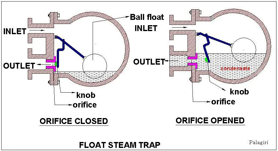A Float Type Steam Trap Internal Diagram
