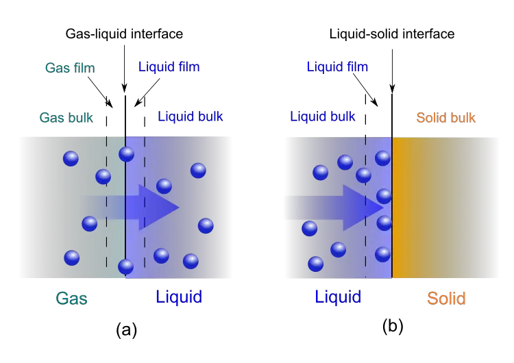 Absorption vs Adsorption Gas-Liquid Absorption (left) and Liquid-Solid Adsorption