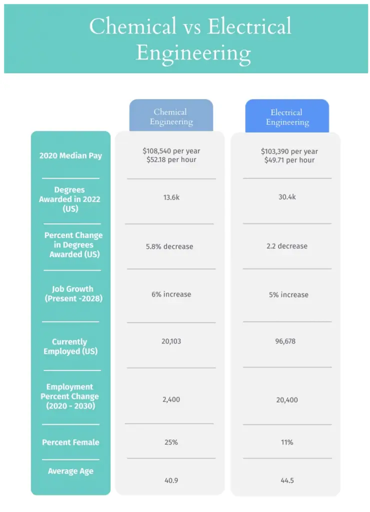 Chemical vs Electrical Engineering