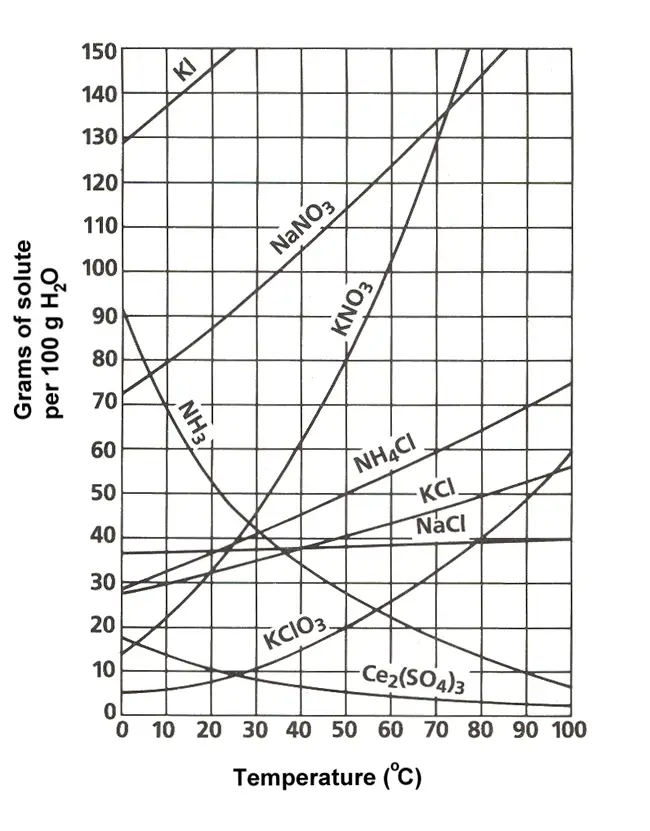 What is Gas Absorption and How Does It Work Absoption chart