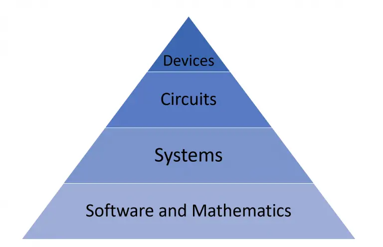 Chemical Engineering vs Electrical Engineering 4 main levels of abstraction