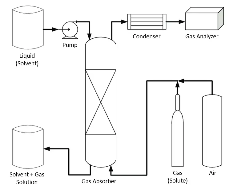What is Gas Absorption and How Does It Work Gas Absorption Work process