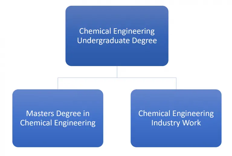 Is A Masters in Chemical Engineering Worth it Degree with Chemical Engineering