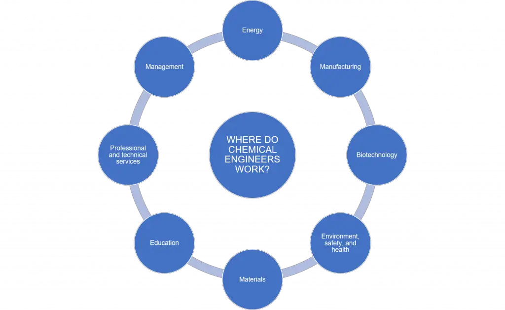 Find your niche How To Get A Chemical Engineering Job