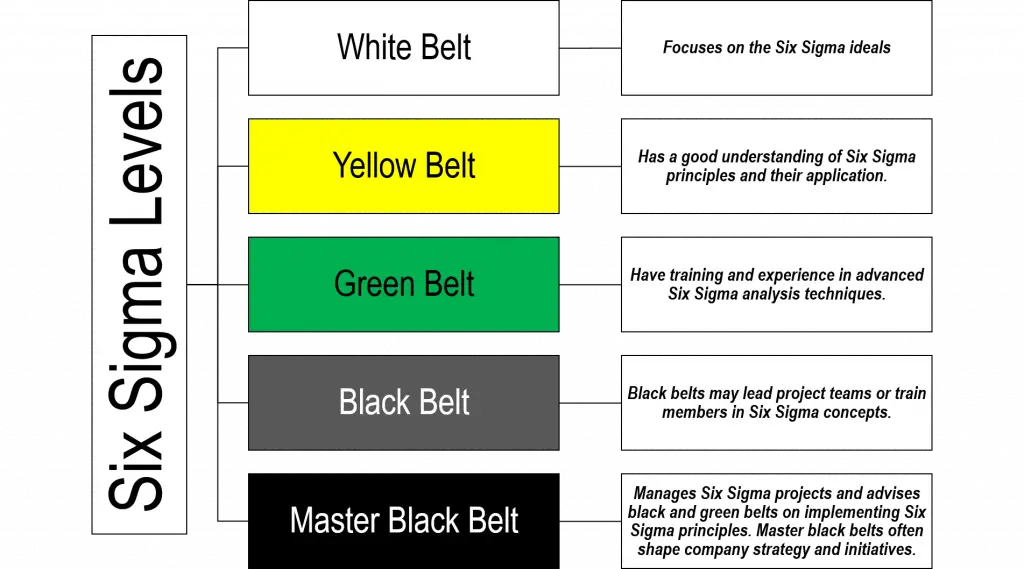 Six Sigma Level Chart six sigma certification for chemical engineers