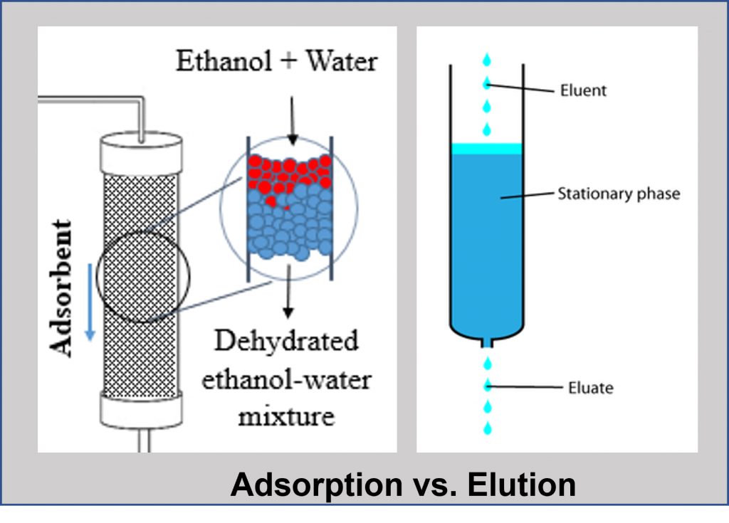 Elution vs Adsorption