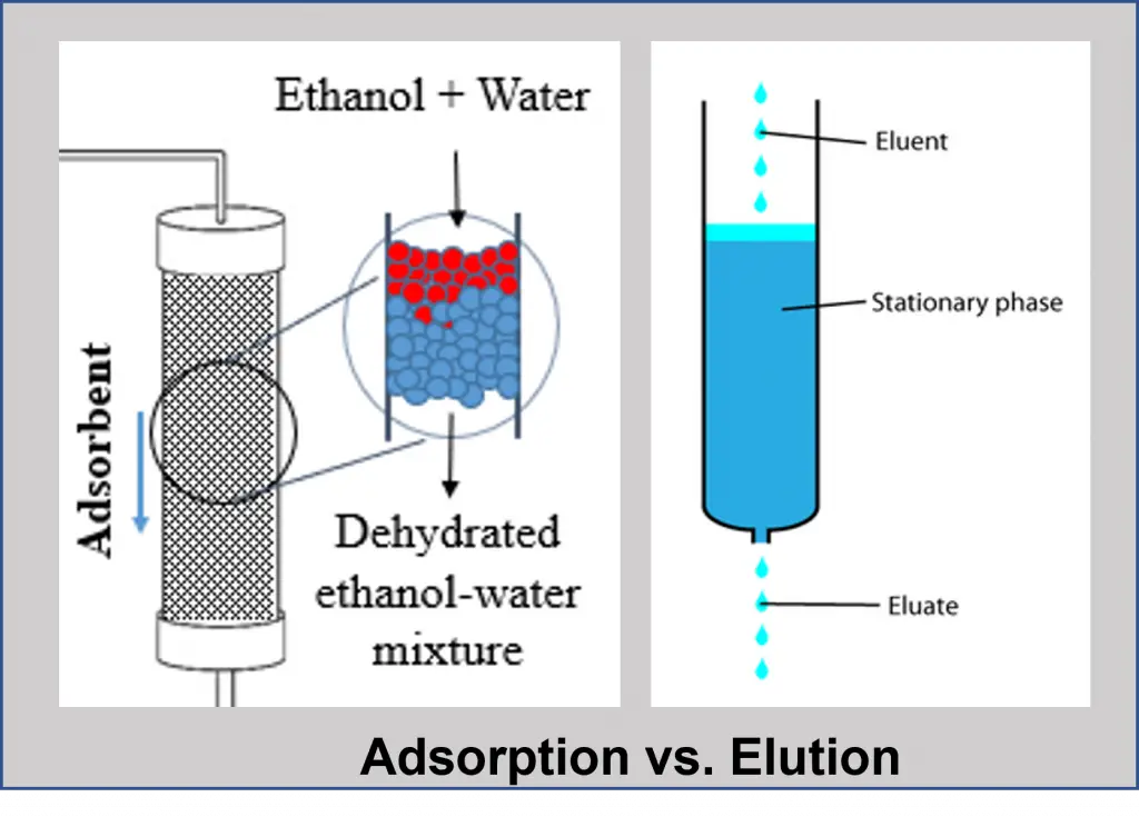 Elution vs Adsorption