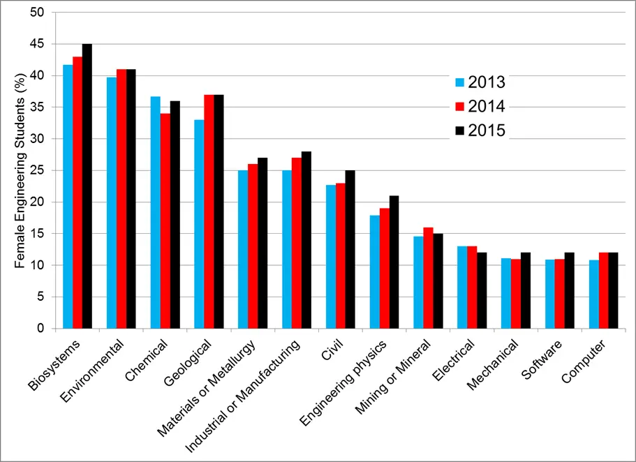 Is Chemical Engineering a Woman's Career? data from a survey conducted by the National Council of Deans of Engineering (NCDEAS)