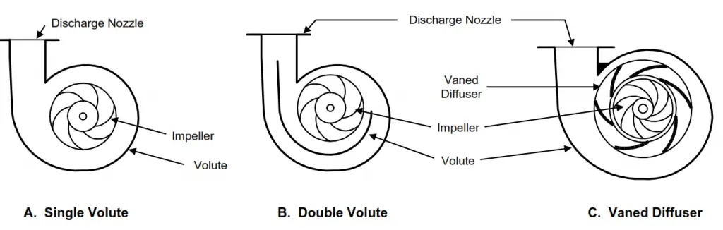 Types of Centrifugal Pumps Classification By Pump Casing