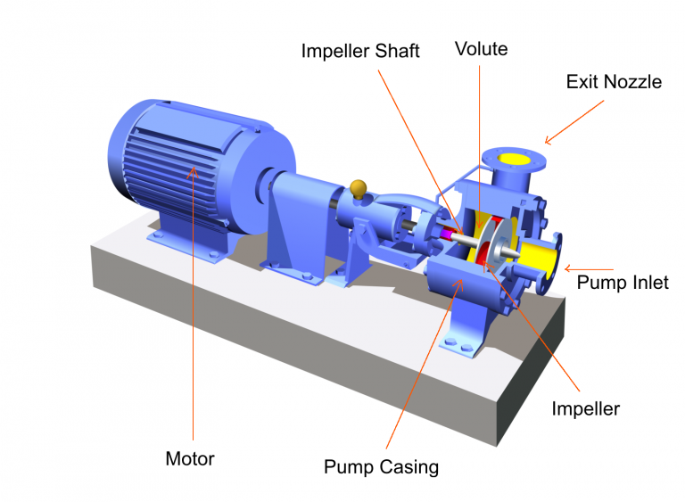 What is A Centrifugal Pump? Components of a Centrifugal Pump