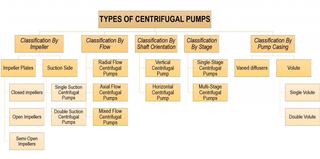 Types of Centrifugal Pumps