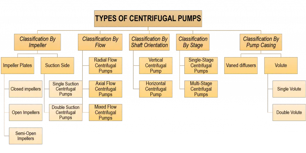 Types of Centrifugal Pumps