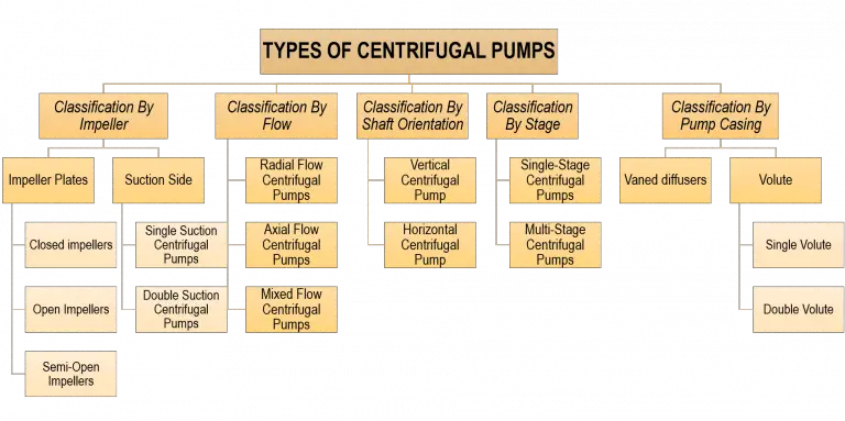 Types of Centrifugal Pumps