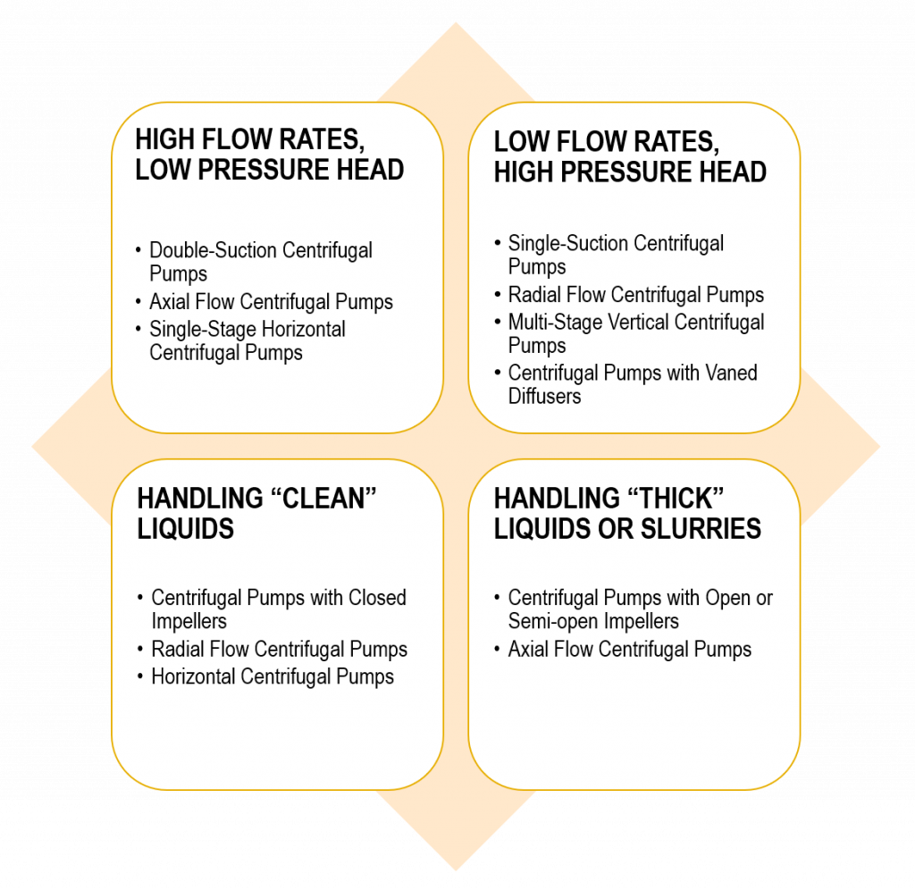 Types of Centrifugal Pumps Industrial Applications of Centrifugal Pump Types