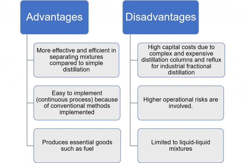 Advantages and Disadvantages of Fractional Distillation
