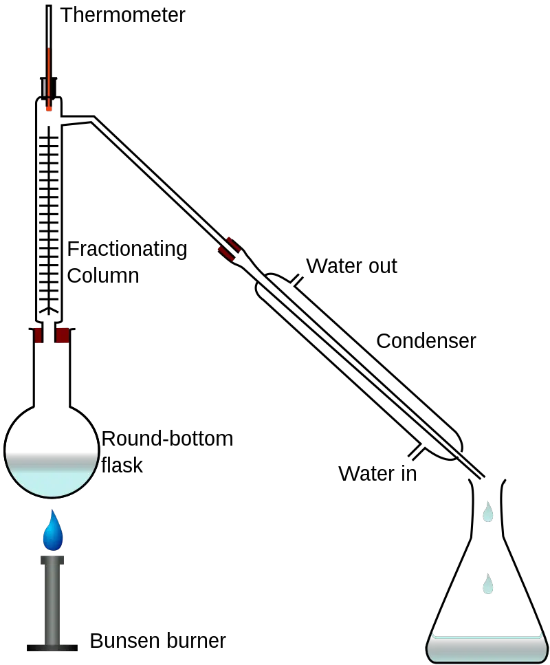 How Does Fractional Distillation Work?Fractional Distillation Setup